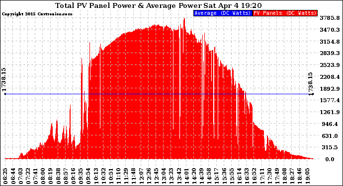 Solar PV/Inverter Performance Total PV Panel Power Output