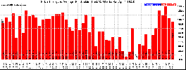 Milwaukee Solar Powered Home WeeklyProduction52