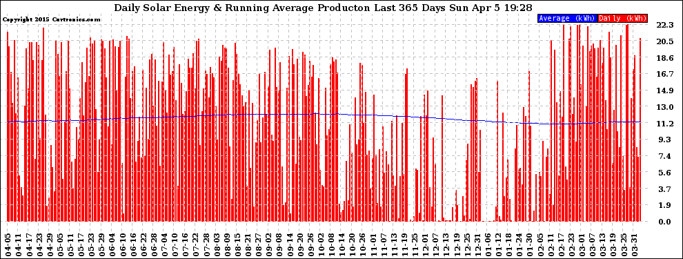 Solar PV/Inverter Performance Daily Solar Energy Production Running Average Last 365 Days