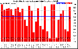 Solar PV/Inverter Performance Daily Solar Energy Production Value