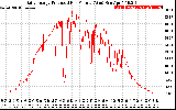 Solar PV/Inverter Performance Daily Energy Production Per Minute