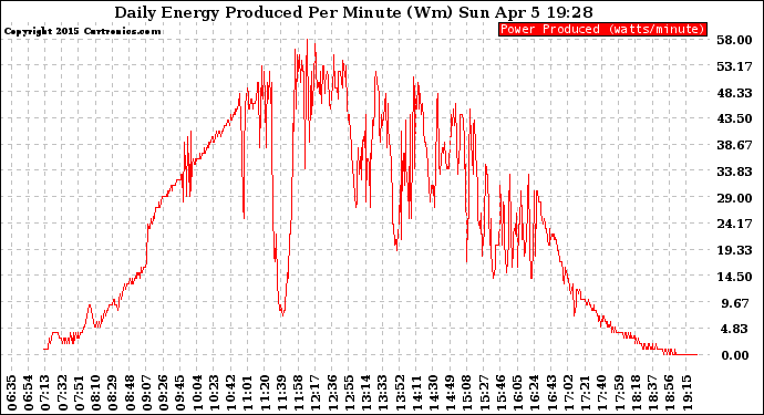 Solar PV/Inverter Performance Daily Energy Production Per Minute