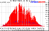 Solar PV/Inverter Performance Grid Power & Solar Radiation