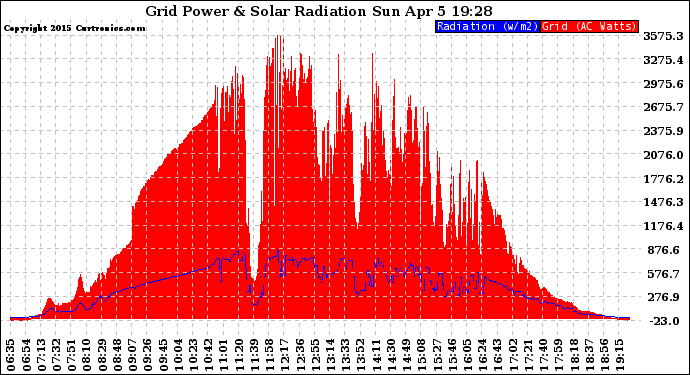 Solar PV/Inverter Performance Grid Power & Solar Radiation