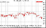 Solar PV/Inverter Performance Grid Voltage