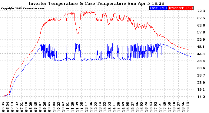 Solar PV/Inverter Performance Inverter Operating Temperature