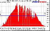 Solar PV/Inverter Performance Solar Radiation & Day Average per Minute