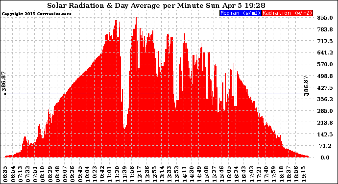 Solar PV/Inverter Performance Solar Radiation & Day Average per Minute