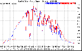 Solar PV/Inverter Performance Photovoltaic Panel Current Output