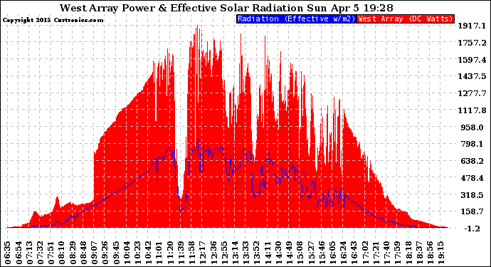 Solar PV/Inverter Performance West Array Power Output & Effective Solar Radiation