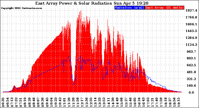 Solar PV/Inverter Performance East Array Power Output & Solar Radiation