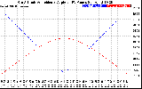 Solar PV/Inverter Performance Sun Altitude Angle & Sun Incidence Angle on PV Panels