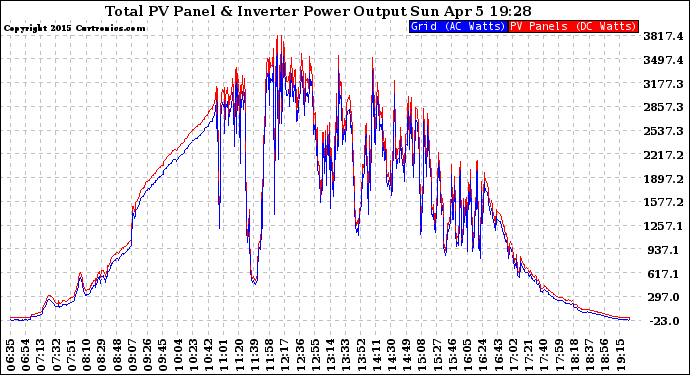 Solar PV/Inverter Performance PV Panel Power Output & Inverter Power Output