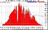 Solar PV/Inverter Performance Total PV Panel & Running Average Power Output