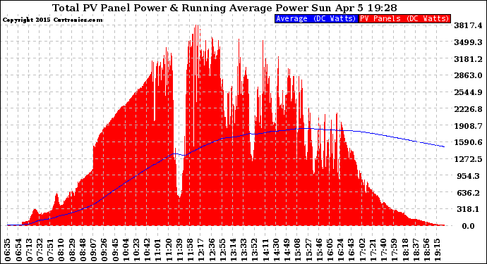 Solar PV/Inverter Performance Total PV Panel & Running Average Power Output