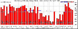Milwaukee Solar Powered Home WeeklyProduction52RunningAvg