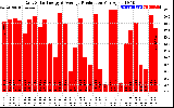 Solar PV/Inverter Performance Daily Solar Energy Production