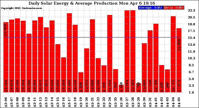 Solar PV/Inverter Performance Daily Solar Energy Production