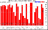 Solar PV/Inverter Performance Daily Solar Energy Production Value