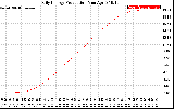 Solar PV/Inverter Performance Daily Energy Production