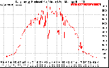 Solar PV/Inverter Performance Daily Energy Production Per Minute