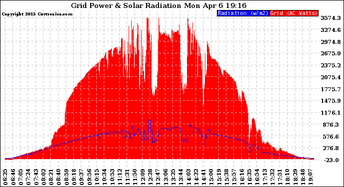 Solar PV/Inverter Performance Grid Power & Solar Radiation