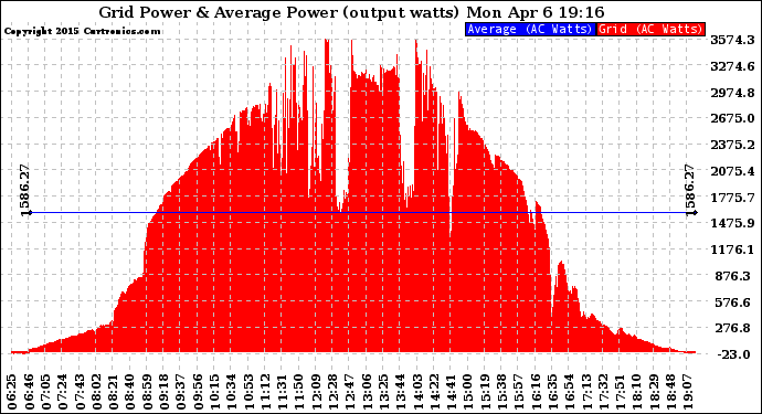 Solar PV/Inverter Performance Inverter Power Output