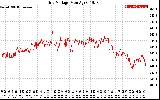 Solar PV/Inverter Performance Grid Voltage