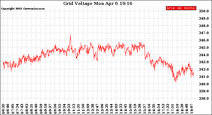 Solar PV/Inverter Performance Grid Voltage