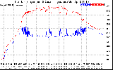 Solar PV/Inverter Performance Inverter Operating Temperature