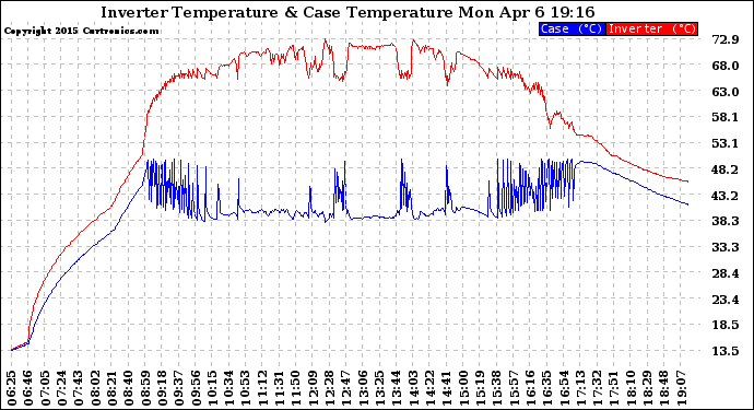 Solar PV/Inverter Performance Inverter Operating Temperature