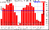 Solar PV/Inverter Performance Monthly Solar Energy Production