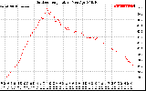 Solar PV/Inverter Performance Outdoor Temperature