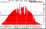 Solar PV/Inverter Performance Solar Radiation & Day Average per Minute