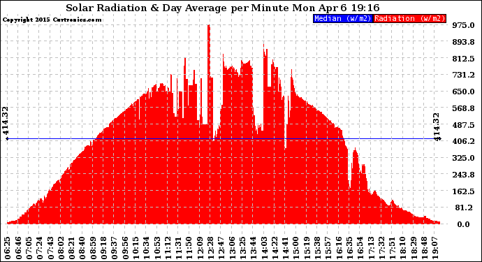 Solar PV/Inverter Performance Solar Radiation & Day Average per Minute