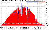 Solar PV/Inverter Performance Solar Radiation & Effective Solar Radiation per Minute