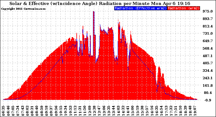 Solar PV/Inverter Performance Solar Radiation & Effective Solar Radiation per Minute