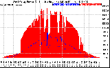 Solar PV/Inverter Performance West Array Power Output & Effective Solar Radiation