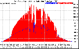 Solar PV/Inverter Performance East Array Power Output & Solar Radiation