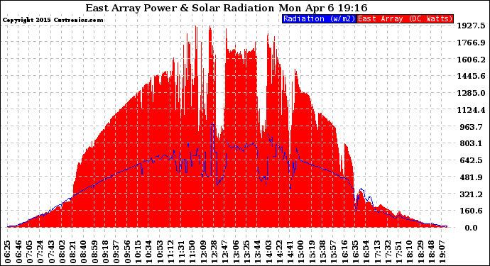 Solar PV/Inverter Performance East Array Power Output & Solar Radiation