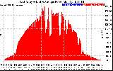 Solar PV/Inverter Performance East Array Actual & Average Power Output