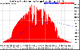 Solar PV/Inverter Performance East Array Actual & Running Average Power Output