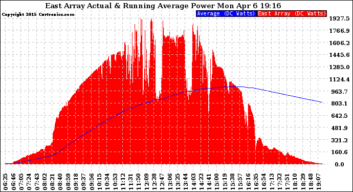 Solar PV/Inverter Performance East Array Actual & Running Average Power Output