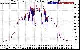 Solar PV/Inverter Performance PV Panel Power Output & Inverter Power Output