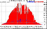 Solar PV/Inverter Performance Total PV Panel Power Output & Solar Radiation