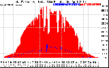 Solar PV/Inverter Performance Total PV Panel Power Output & Effective Solar Radiation