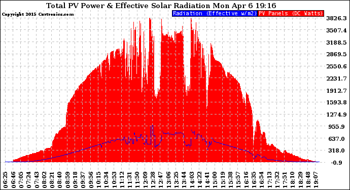 Solar PV/Inverter Performance Total PV Panel Power Output & Effective Solar Radiation