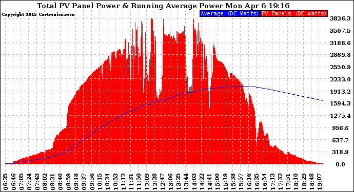 Solar PV/Inverter Performance Total PV Panel & Running Average Power Output