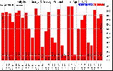 Solar PV/Inverter Performance Daily Solar Energy Production