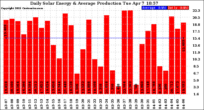 Solar PV/Inverter Performance Daily Solar Energy Production